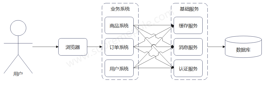 分布式架构