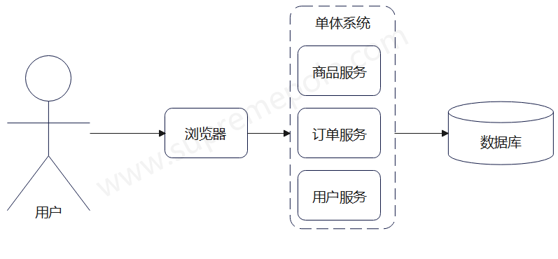 单体架构