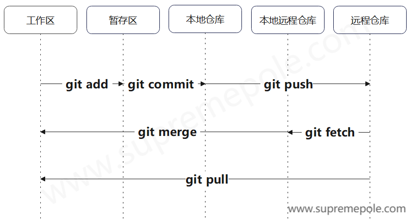 git代码提交和同步